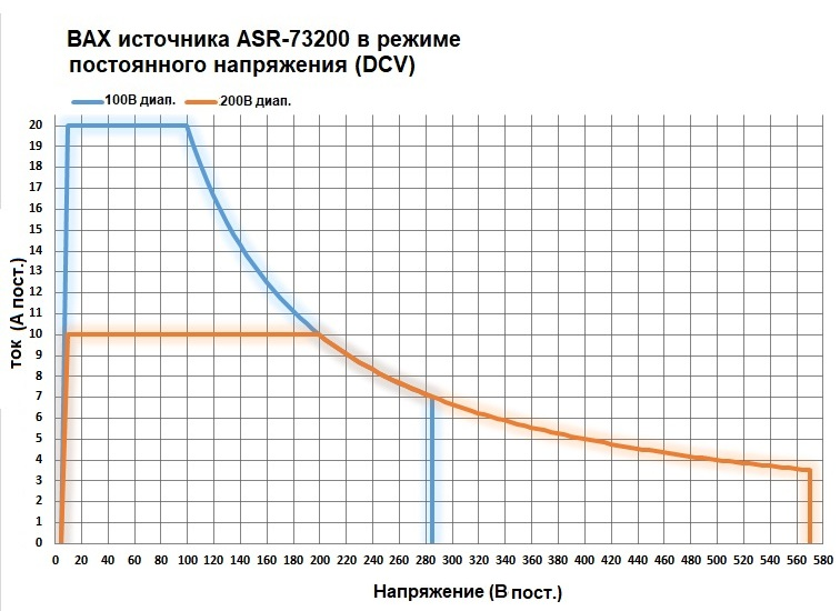 ВАХ источника ASR-73200 в режиме постоянного напряжения (DCV)
