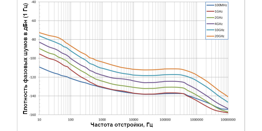 Фазовые шумы
