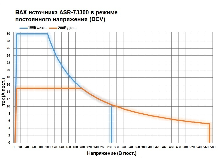 ВАХ источника ASR-73300 в режиме постоянного напряжения (DCV)