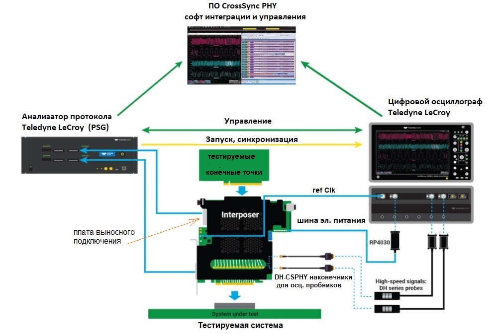 Схема подключения при анализе CrossSync PHY